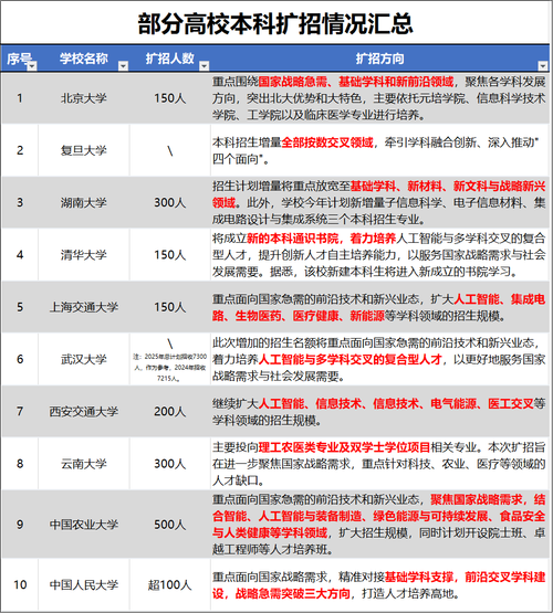 新澳门今晚开奖结果号码查询表和今年双一流本科扩招与今年双一流本科扩招多少人